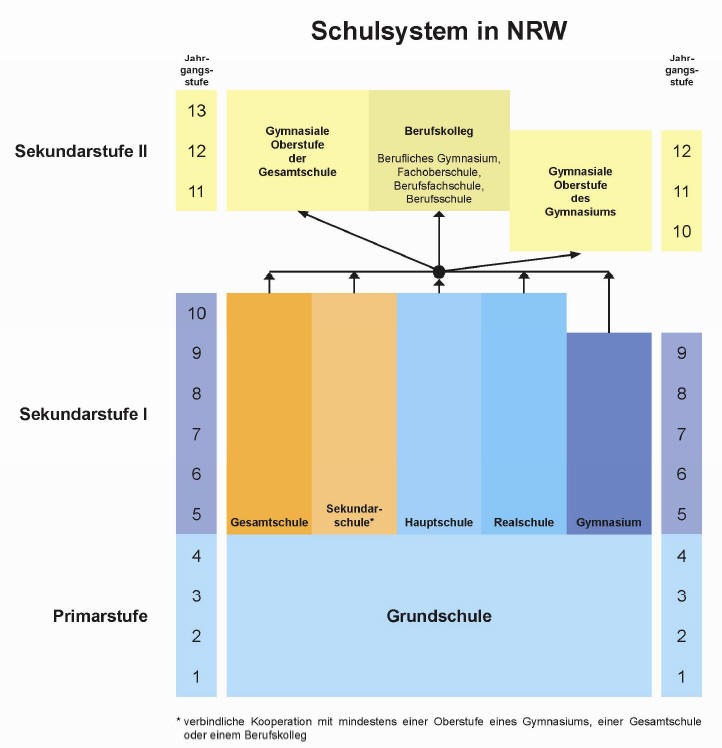 10 Bildungsbereiche Nrw Kurz Erklärt Schulstruktur und Schulsystem von NRW